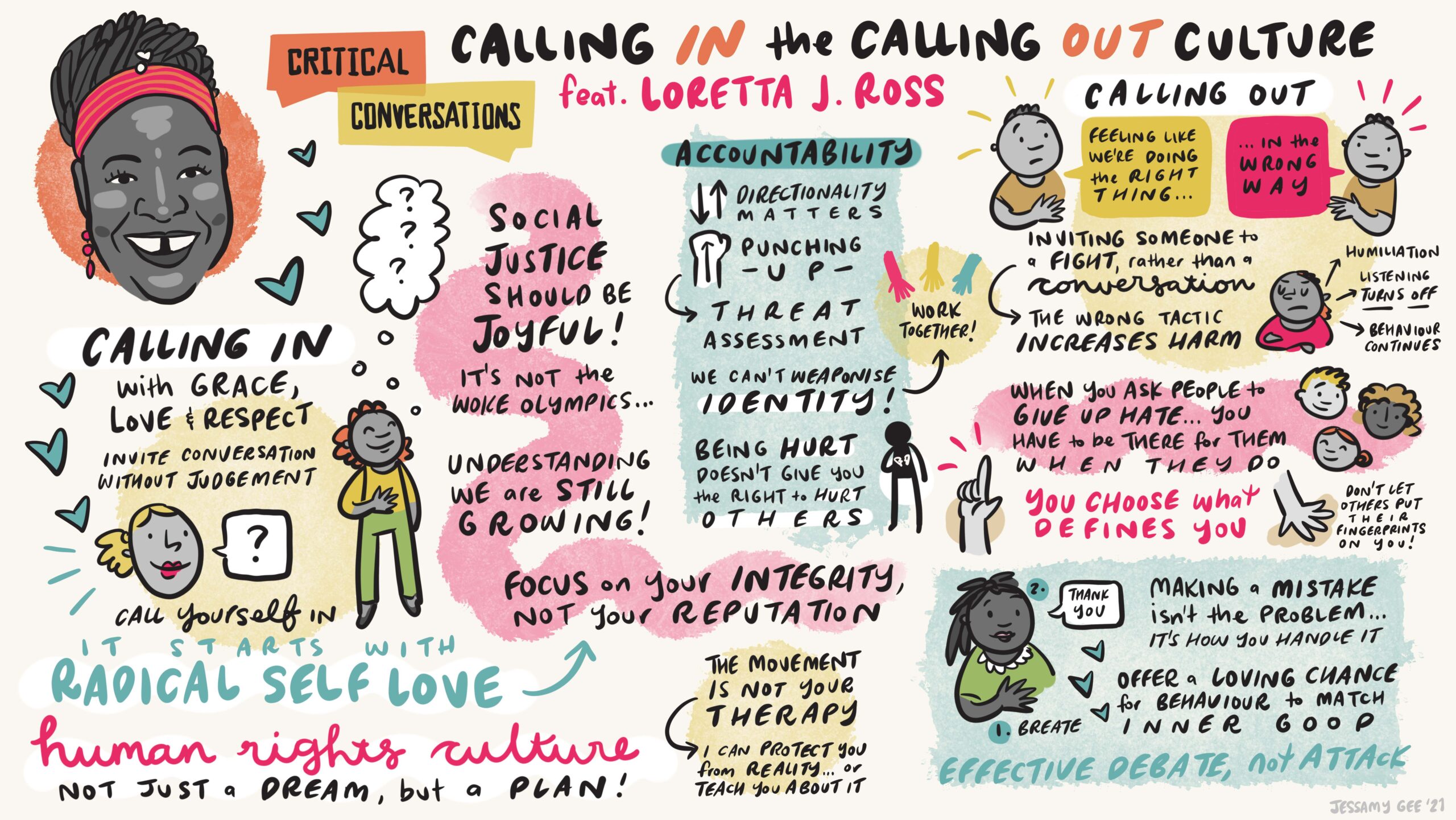 A graphic depicting art work based on Loretta Ross's Critcal Conversations talk.
